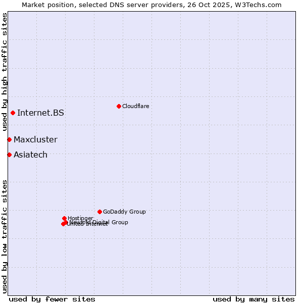 Market position of Internet.BS vs. Maxcluster vs. Asiatech