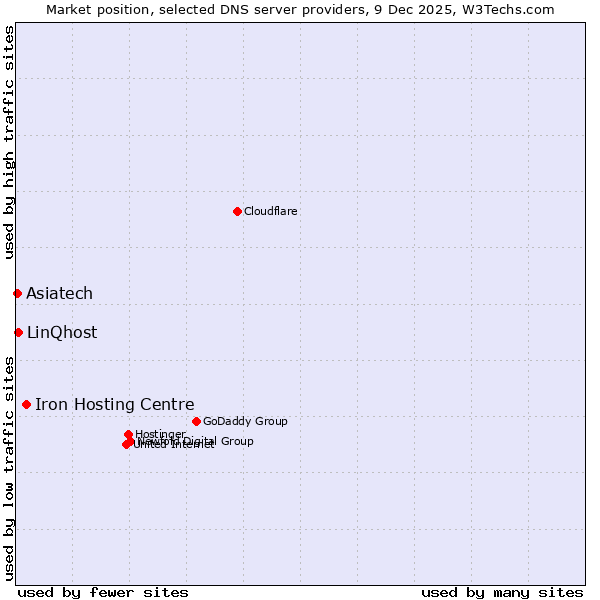 Market position of Iron Hosting Centre vs. LinQhost vs. Asiatech