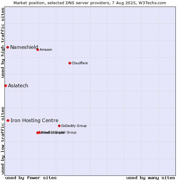 Market position of Iron Hosting Centre vs. Nameshield vs. Asiatech