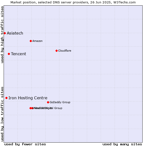 Market position of Tencent vs. Iron Hosting Centre vs. Asiatech