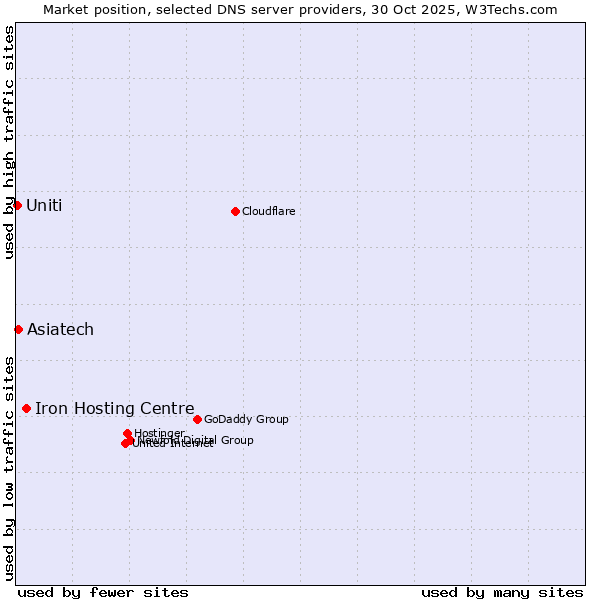 Market position of Iron Hosting Centre vs. Asiatech vs. Uniti