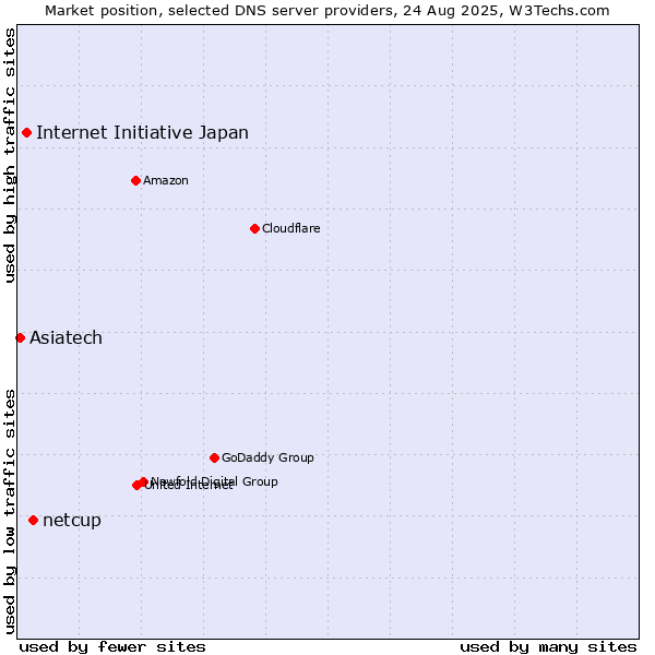 Market position of netcup vs. Internet Initiative Japan vs. Asiatech