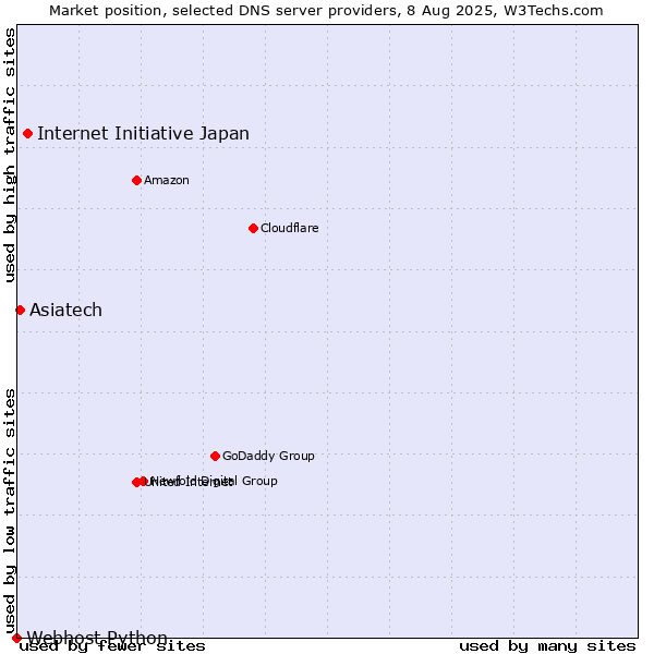 Market position of Internet Initiative Japan vs. Asiatech vs. Webhost Python