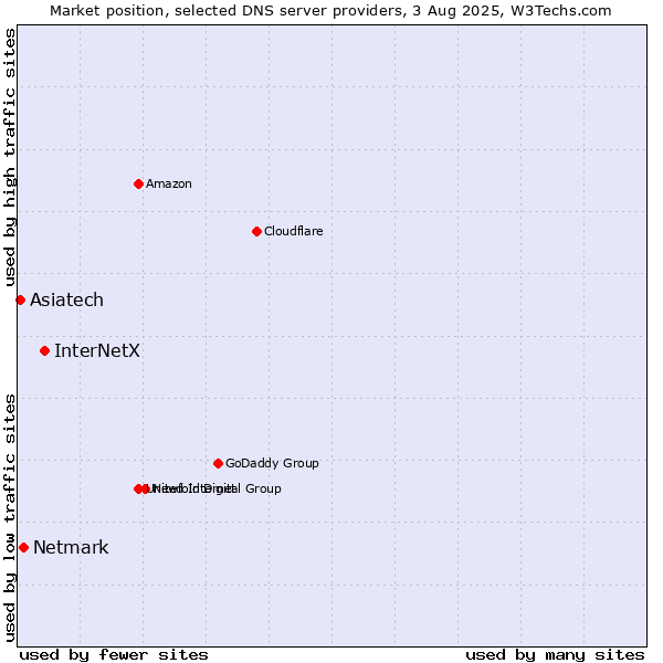 Market position of InterNetX vs. Netmark vs. Asiatech