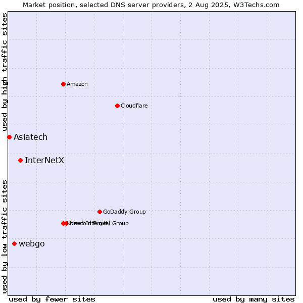 Market position of InterNetX vs. webgo vs. Asiatech