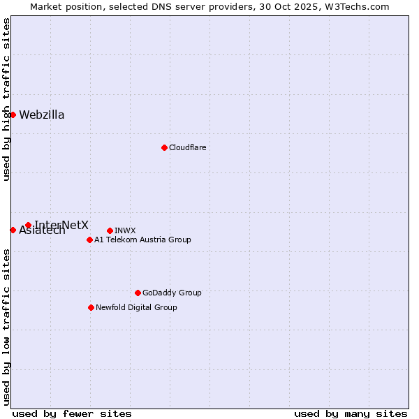 Market position of InterNetX vs. Asiatech vs. Webzilla