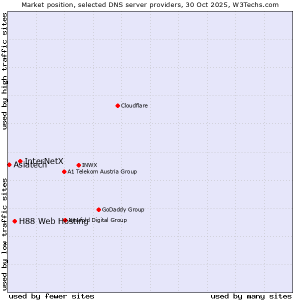 Market position of InterNetX vs. H88 Web Hosting vs. Asiatech