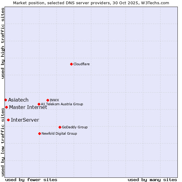 Market position of InterServer vs. Master Internet vs. Asiatech