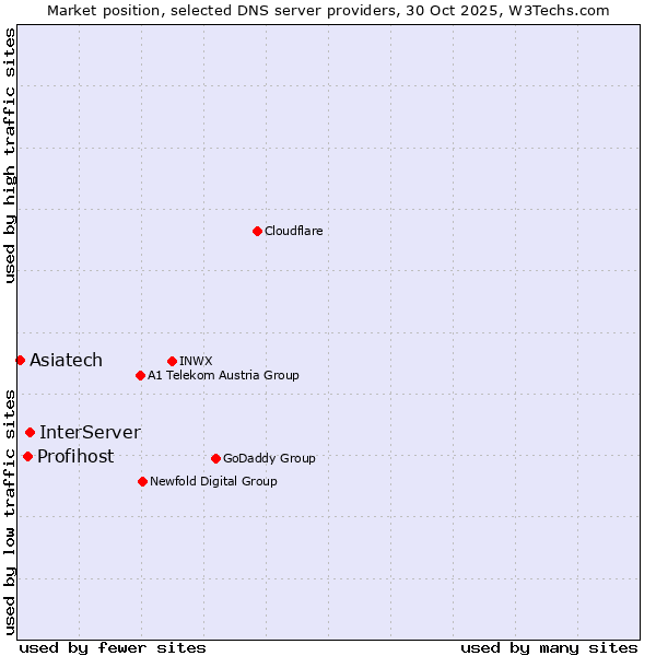 Market position of InterServer vs. Profihost vs. Asiatech