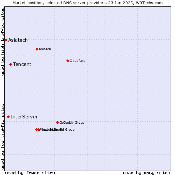 Market position of Tencent vs. InterServer vs. Asiatech