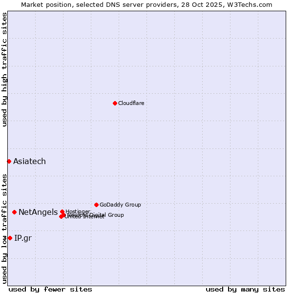 Market position of NetAngels vs. IP.gr vs. Asiatech