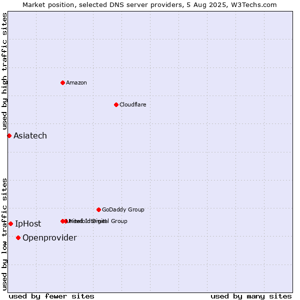 Market position of Openprovider vs. IpHost vs. Asiatech