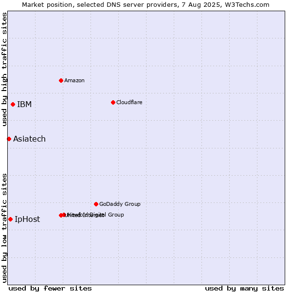 Market position of IBM vs. IpHost vs. Asiatech