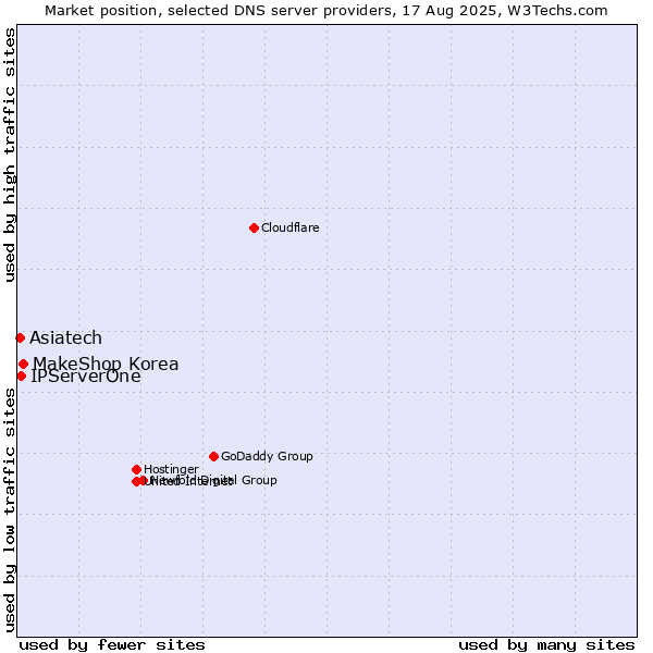 Market position of MakeShop Korea vs. IPServerOne vs. Asiatech