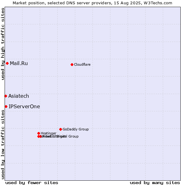 Market position of Mail.Ru vs. IPServerOne vs. Asiatech