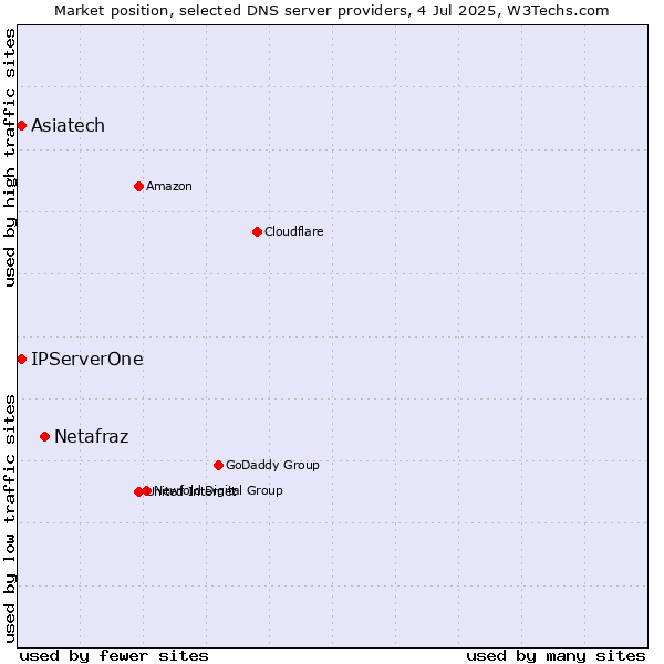 Market position of Netafraz vs. Asiatech vs. IPServerOne