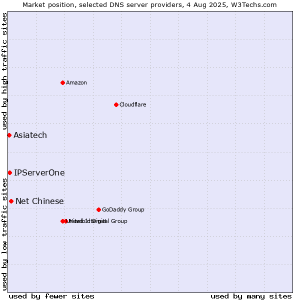 Market position of Net Chinese vs. Asiatech vs. IPServerOne