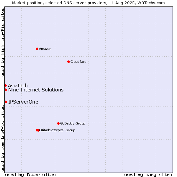 Market position of Asiatech vs. Nine Internet Solutions vs. IPServerOne