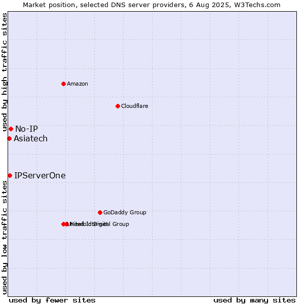 Market position of No-IP vs. IPServerOne vs. Asiatech