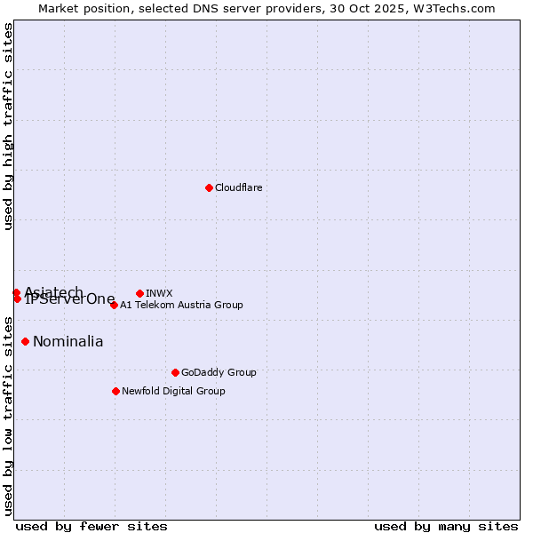 Market position of Nominalia vs. IPServerOne vs. Asiatech