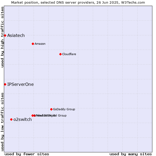 Market position of o2switch vs. Asiatech vs. IPServerOne