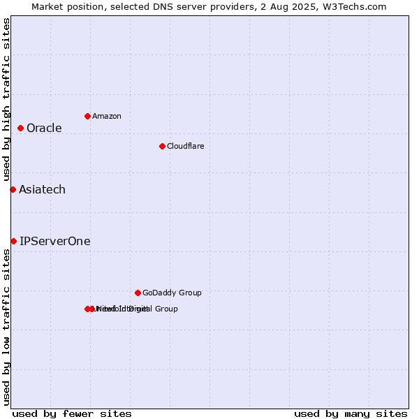 Market position of Oracle vs. Asiatech vs. IPServerOne