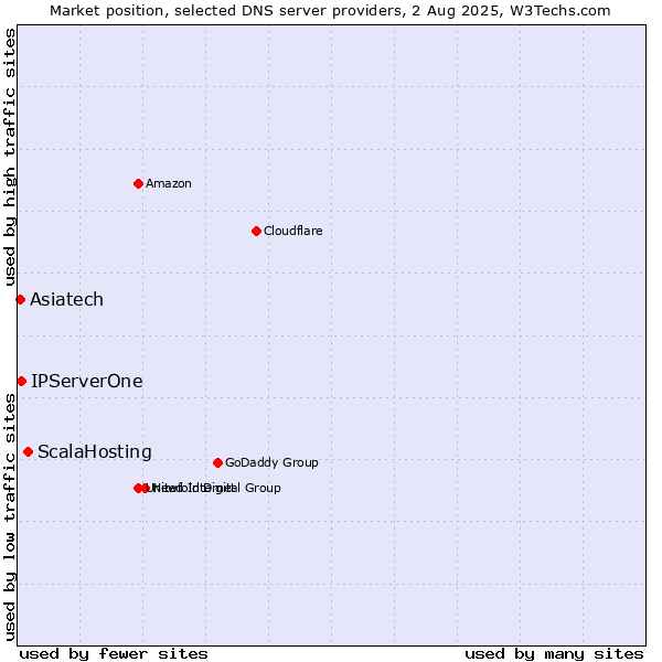 Market position of ScalaHosting vs. Asiatech vs. IPServerOne