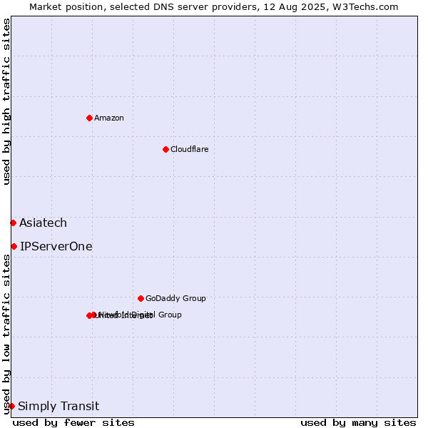 Market position of IPServerOne vs. Asiatech vs. Simply Transit