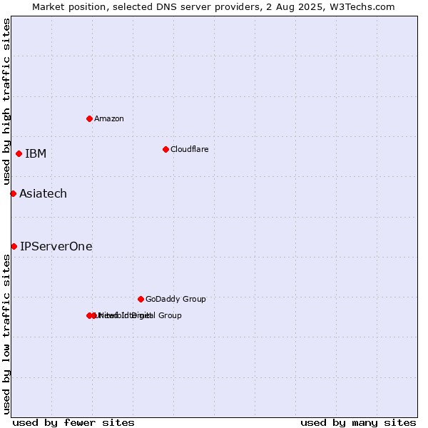 Market position of IBM vs. Asiatech vs. IPServerOne