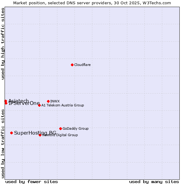 Market position of SuperHosting.BG vs. IPServerOne vs. Asiatech