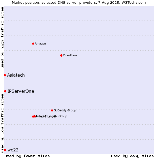 Market position of IPServerOne vs. we22 vs. Asiatech