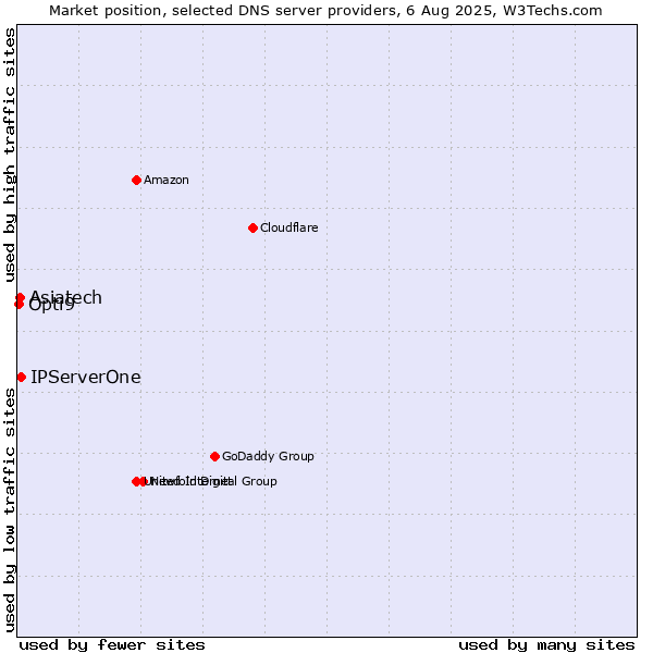 Market position of IPServerOne vs. Asiatech vs. Opti9