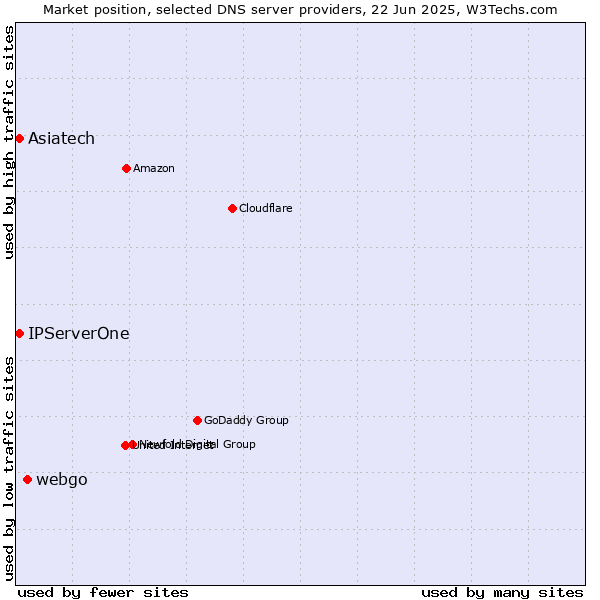 Market position of webgo vs. Asiatech vs. IPServerOne