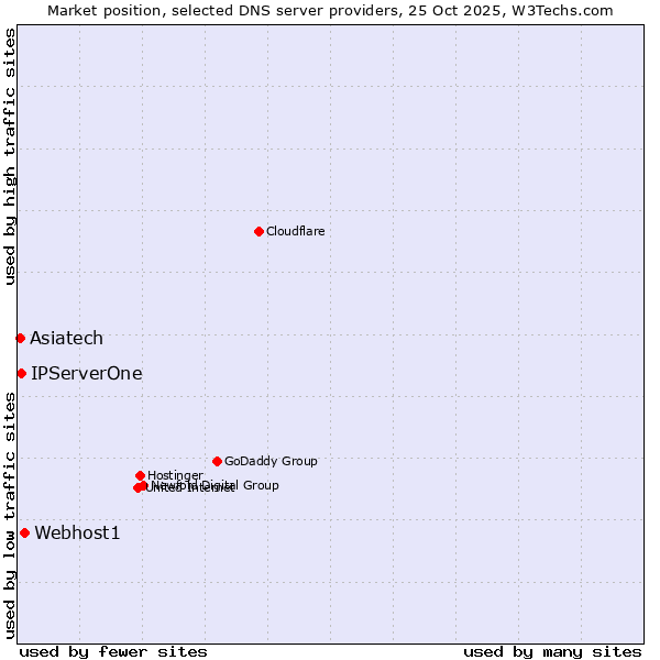 Market position of Webhost1 vs. IPServerOne vs. Asiatech