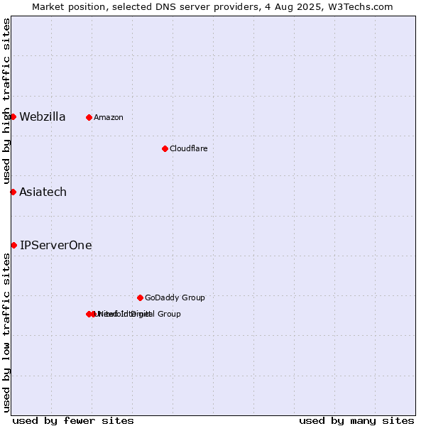 Market position of Asiatech vs. IPServerOne vs. Webzilla