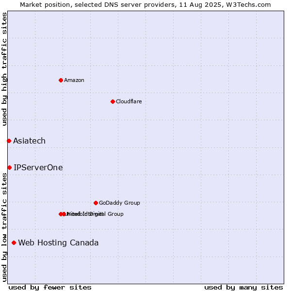 Market position of Web Hosting Canada vs. IPServerOne vs. Asiatech