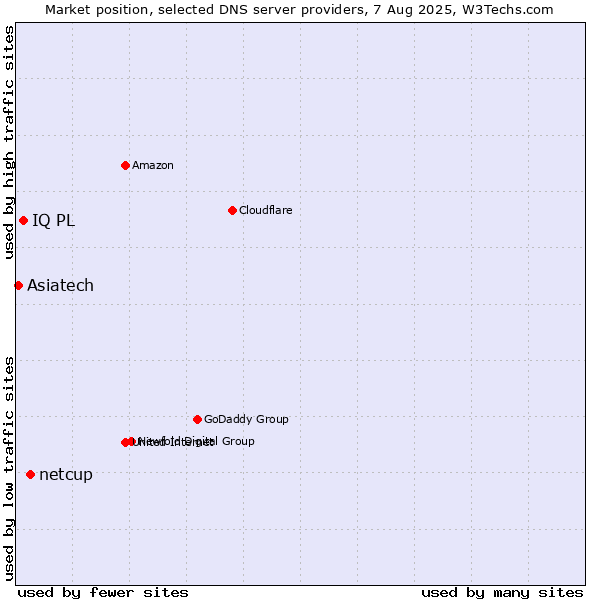 Market position of netcup vs. IQ PL vs. Asiatech