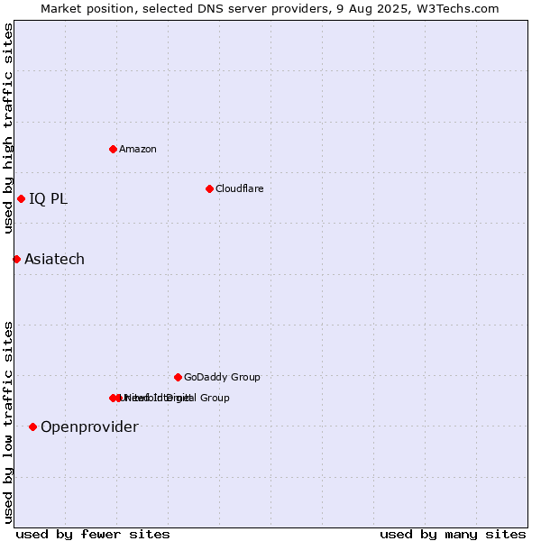 Market position of Openprovider vs. IQ PL vs. Asiatech