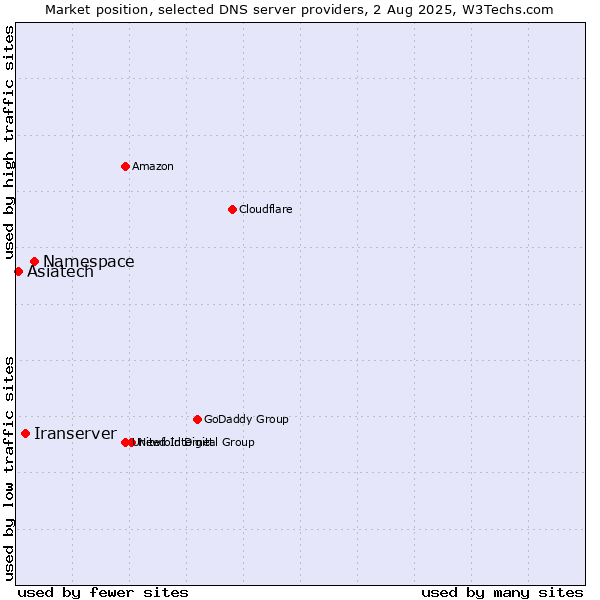 Market position of Namespace vs. Iranserver vs. Asiatech