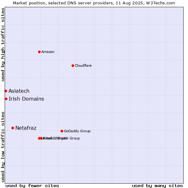 Market position of Netafraz vs. Irish Domains vs. Asiatech