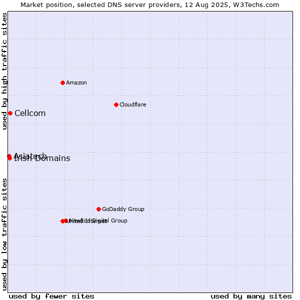 Market position of Cellcom vs. Irish Domains vs. Asiatech