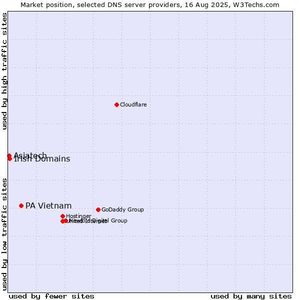 Market position of PA Vietnam vs. Irish Domains vs. Asiatech