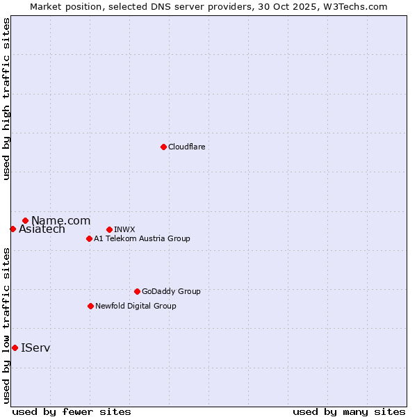 Market position of Name.com vs. IServ vs. Asiatech