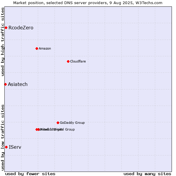 Market position of IServ vs. RcodeZero vs. Asiatech