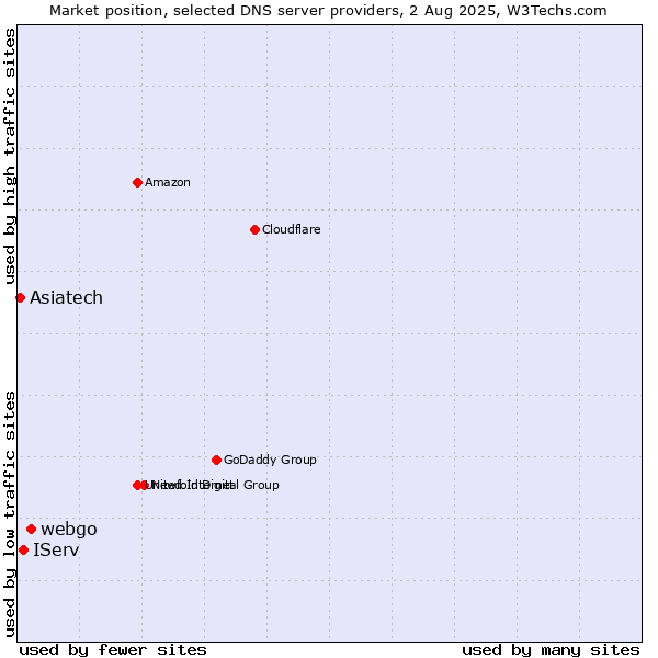 Market position of webgo vs. IServ vs. Asiatech