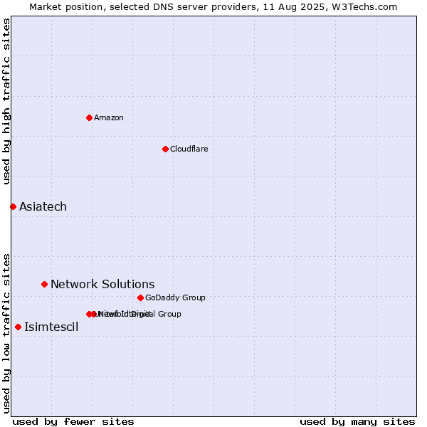 Market position of Network Solutions vs. Isimtescil vs. Asiatech