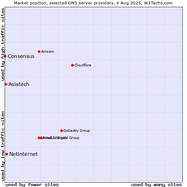 Market position of Netinternet vs. Asiatech vs. Consensus