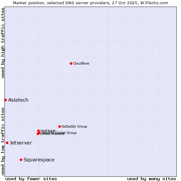 Market position of Squarespace vs. Jetserver vs. Asiatech