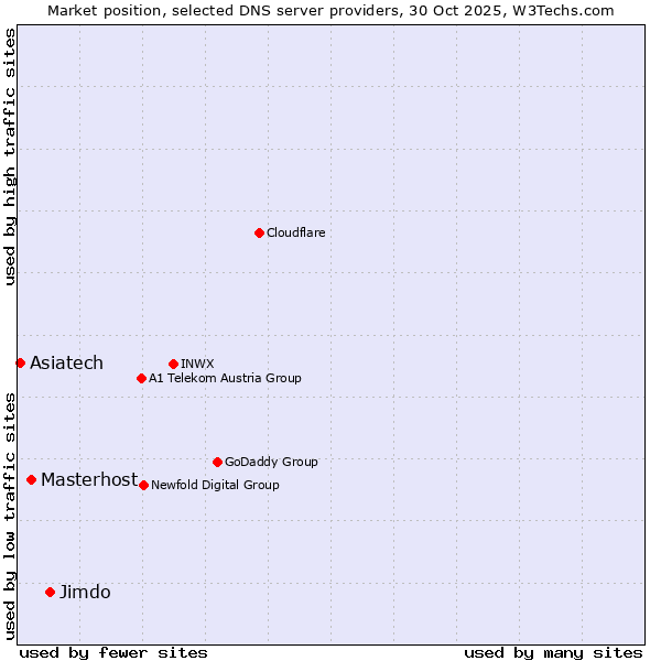 Market position of Jimdo vs. Masterhost vs. Asiatech