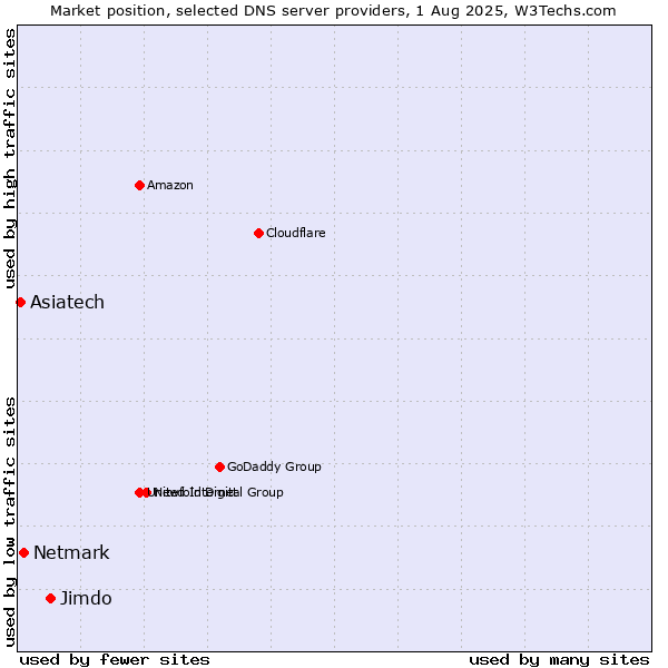 Market position of Jimdo vs. Netmark vs. Asiatech